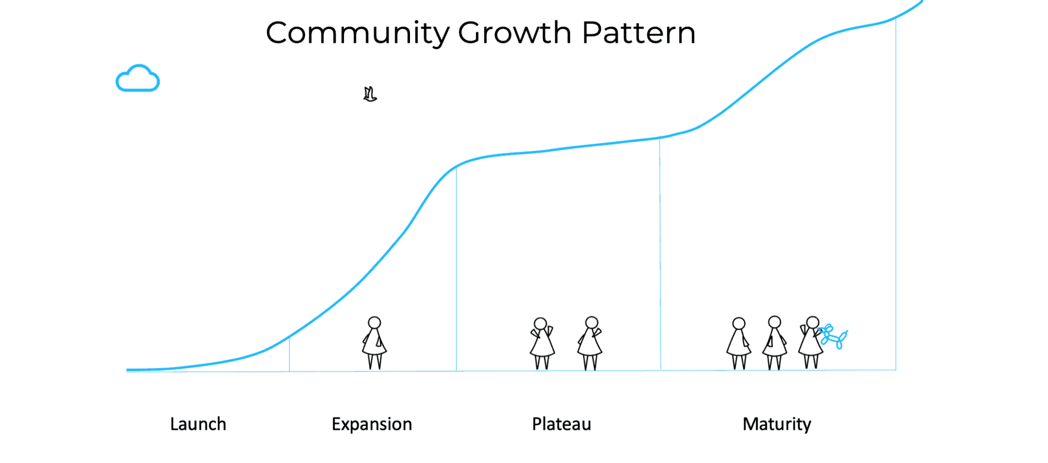 chart with the four stages of community growth pattern